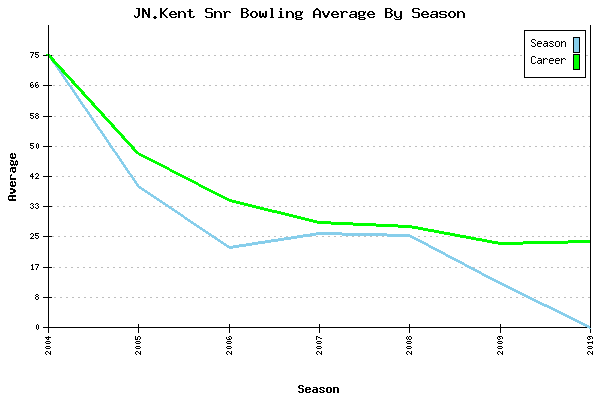 Bowling Average by Season for JN.Kent Snr